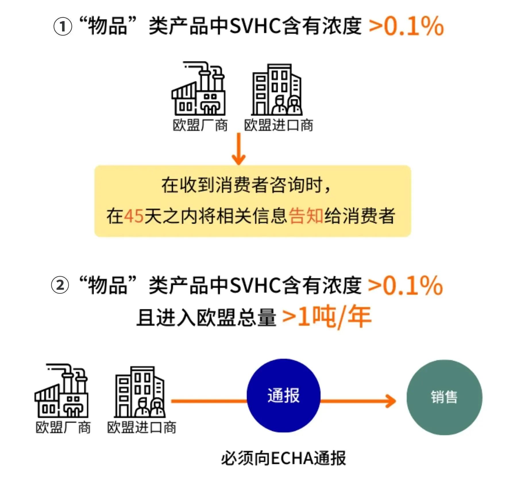 最新消息！第30批SVHC候选清单物质正式公布！(图2)