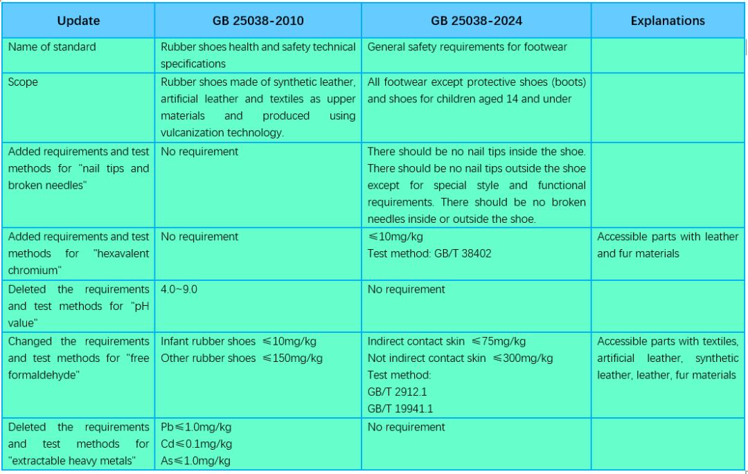 标准更新：GB 25038-2024《鞋类通用安全要求》将于2025年6月1日正式生效CN/EN(图4)