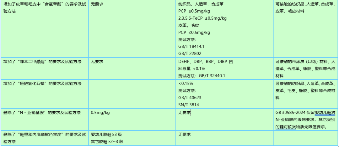 标准更新：GB 25038-2024《鞋类通用安全要求》将于2025年6月1日正式生效CN/EN(图2)