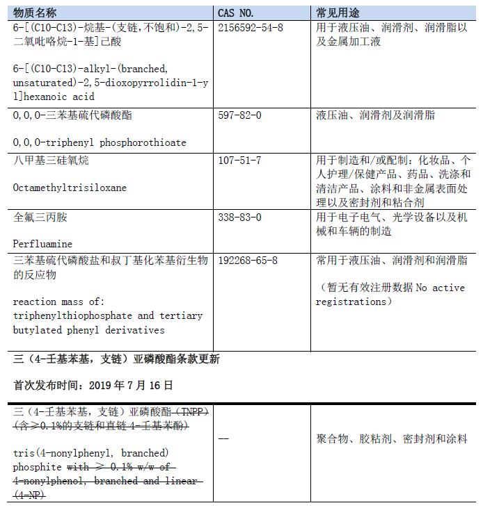 重磅！SVHC候选清单物质增至247项！(图1)