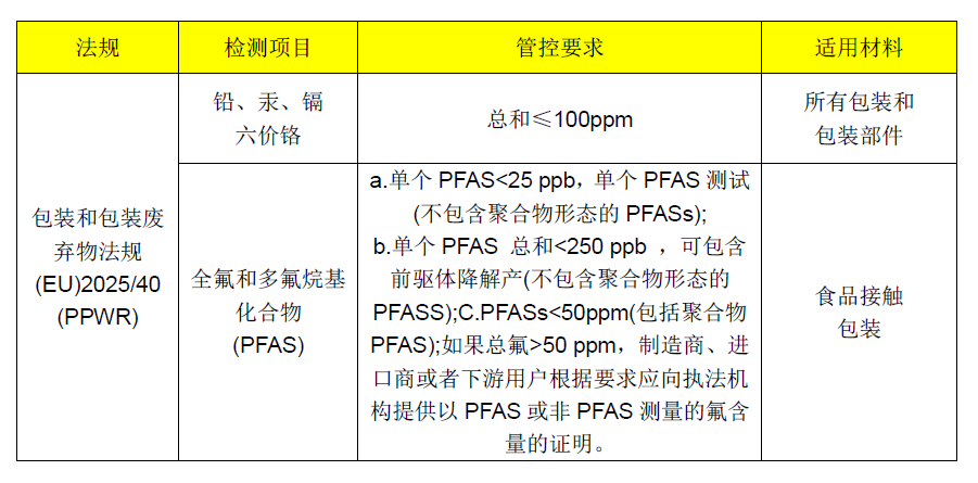 关注！全球包装材料有害物质管控升级！(图2)