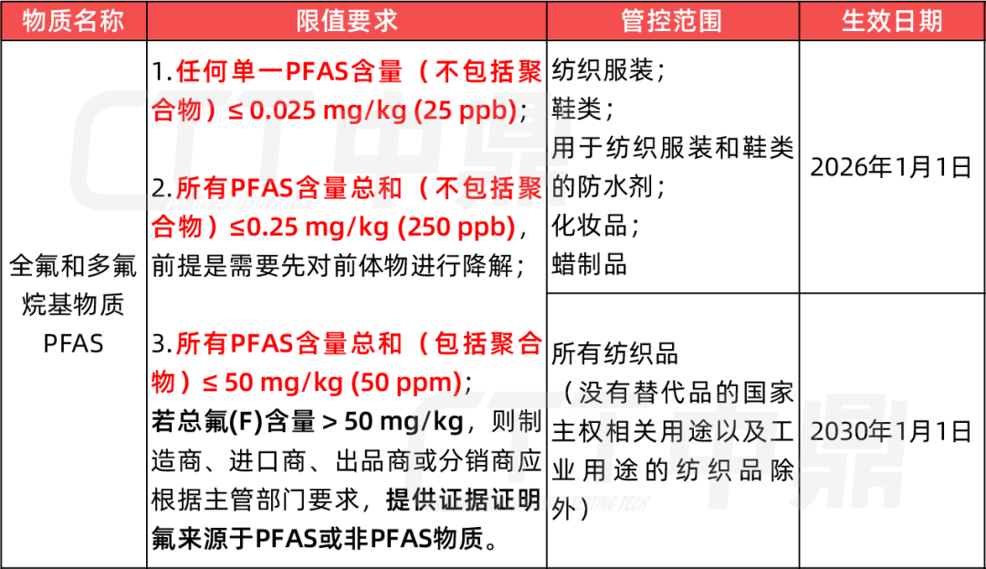 法国发布新法令，对PFAS实施严格管控！